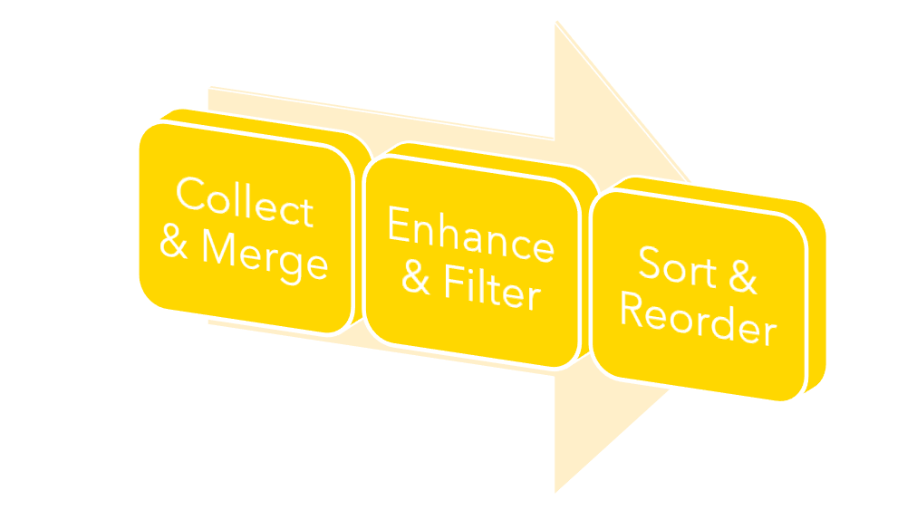 Image shows three step process with collect, enhance and sorting