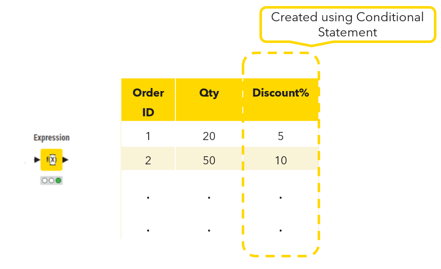 Image shows discount% column being created with conditional statements using Expression node