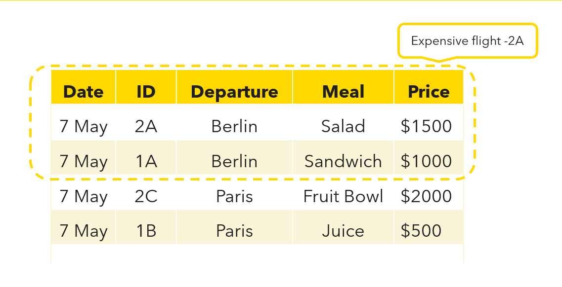 Image shows the table sorted with departure city and then price, so that the first row denotes the most expensive flight from berlin.