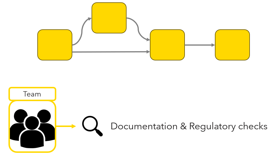 Image shows team performing regulatory checks over the workflow.