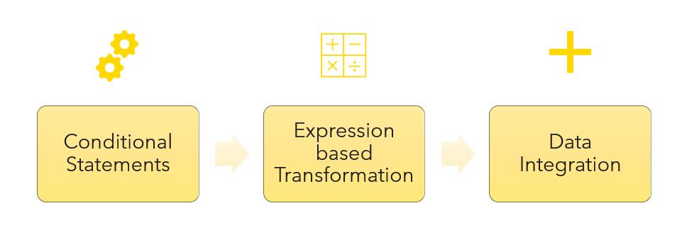 Image showing data integration as the next step after conditional statements and expression based transformation