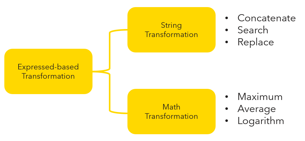 Image shows Expression-based transformation and its further division into math and string based transformation