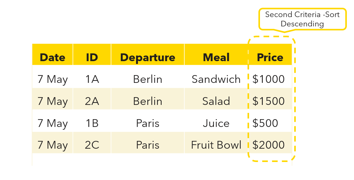 Image shows second criteria of sorting the price column in descending order.