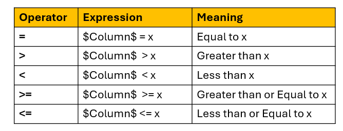 A table displaying comparison operators