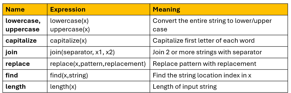 Image shows list of string functions