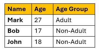Table showing name, age and age group for 3 persons