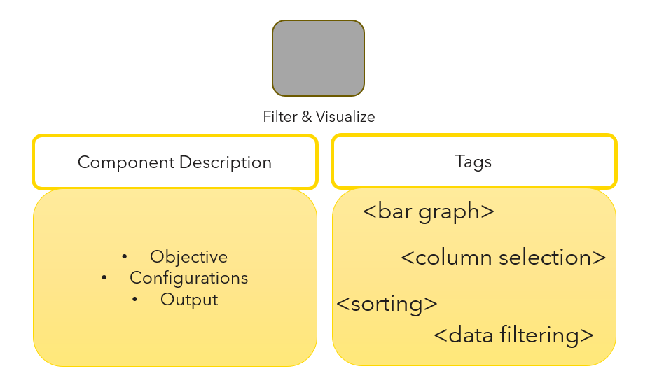 Image shows adding description and tags to the component.