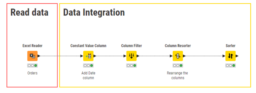 Image shows data integration process with its phases