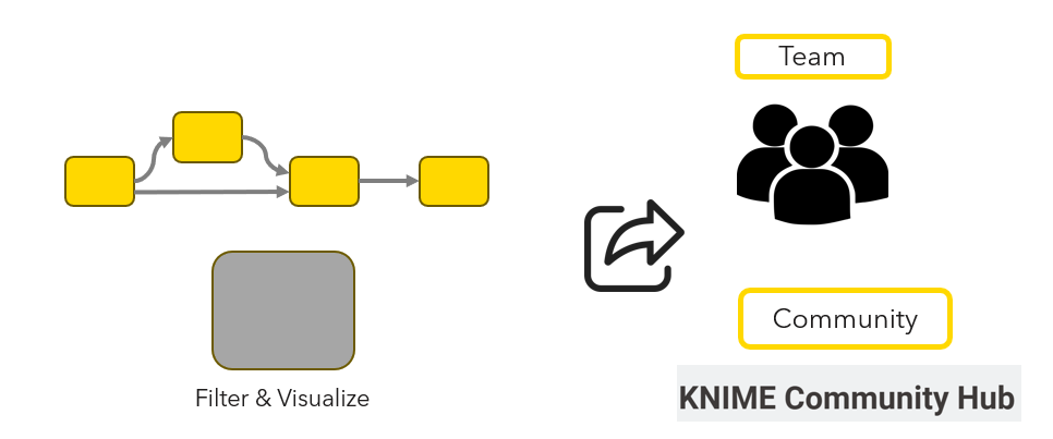Image shows workflow and component ready to be shared