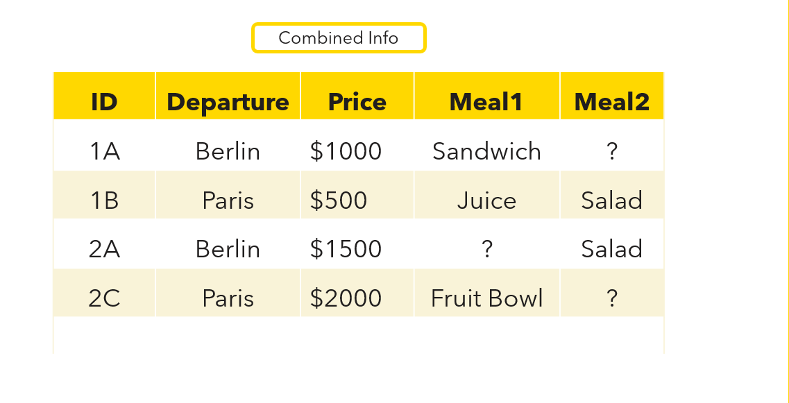 Image shows combined information of flight and meals table