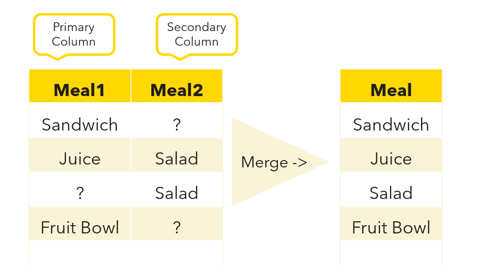 Image shows the merge operation on meal1 and meal2 columns to create a new meal column