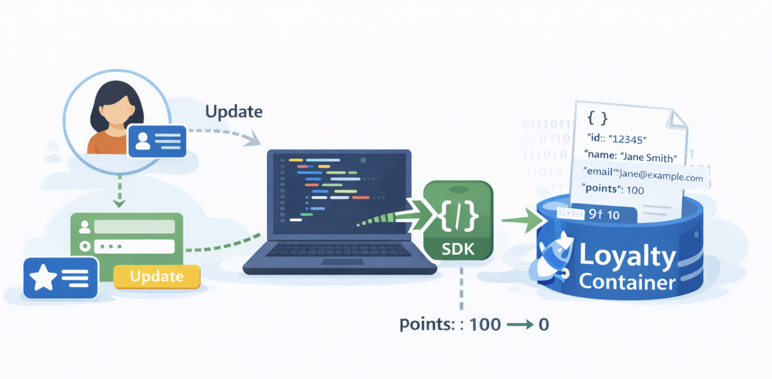 Customer using points balance