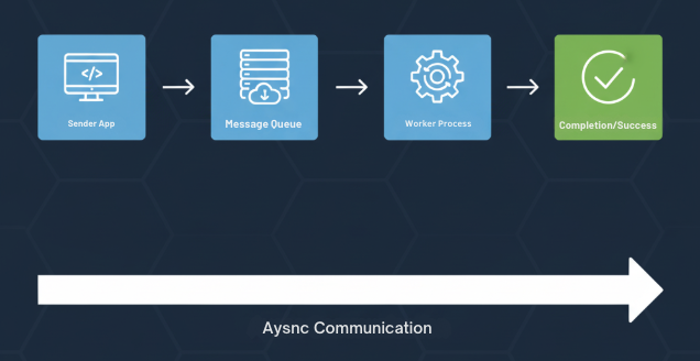 Asynchronous workflow