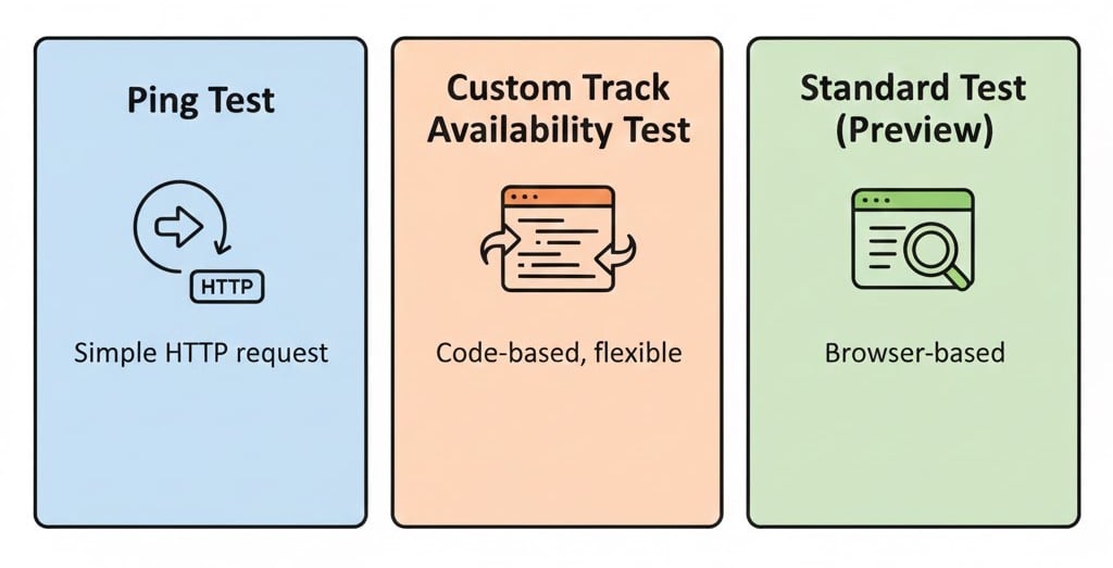 Types of tests