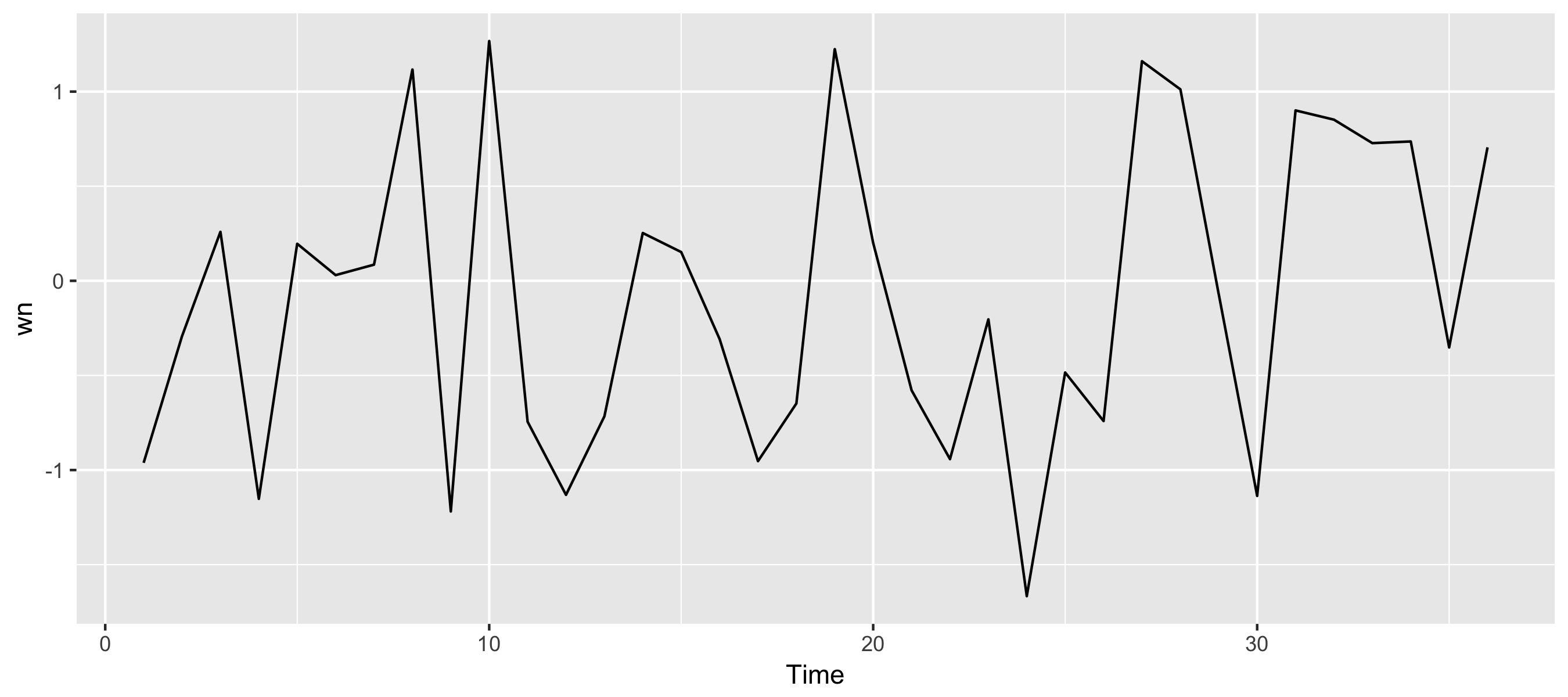 White Noise Time Series with Python 