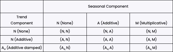 Taxonomy of exponential smoothing methods: trend and seasonal components