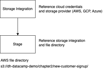 Image of flowchart diagram of stage creation