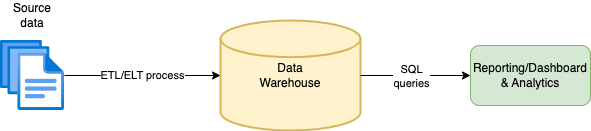 A chart of an analytics workflow. Source data is loaded into SQL tables in a data warehouse which can be queried for analysis or reporting/dashboard insights.