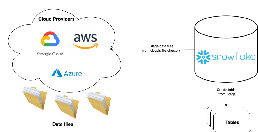 Illustration of workflow between Cloud Providers and Snowflake