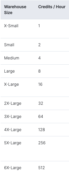Image of warehouse size and its credits/hour