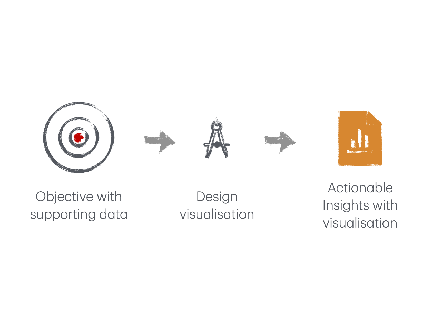 Illustration for using visualization for actionable insights