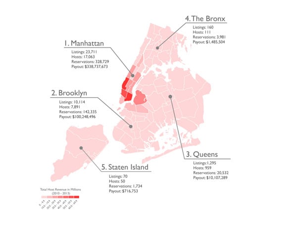 Airbnb distribution map of NYC boroughs (2010-2013), showing listings, hosts, reservations, and payouts. Manhattan leads in all metrics, followed by Brooklyn, with other boroughs trailing. Darker shades indicate higher revenues.