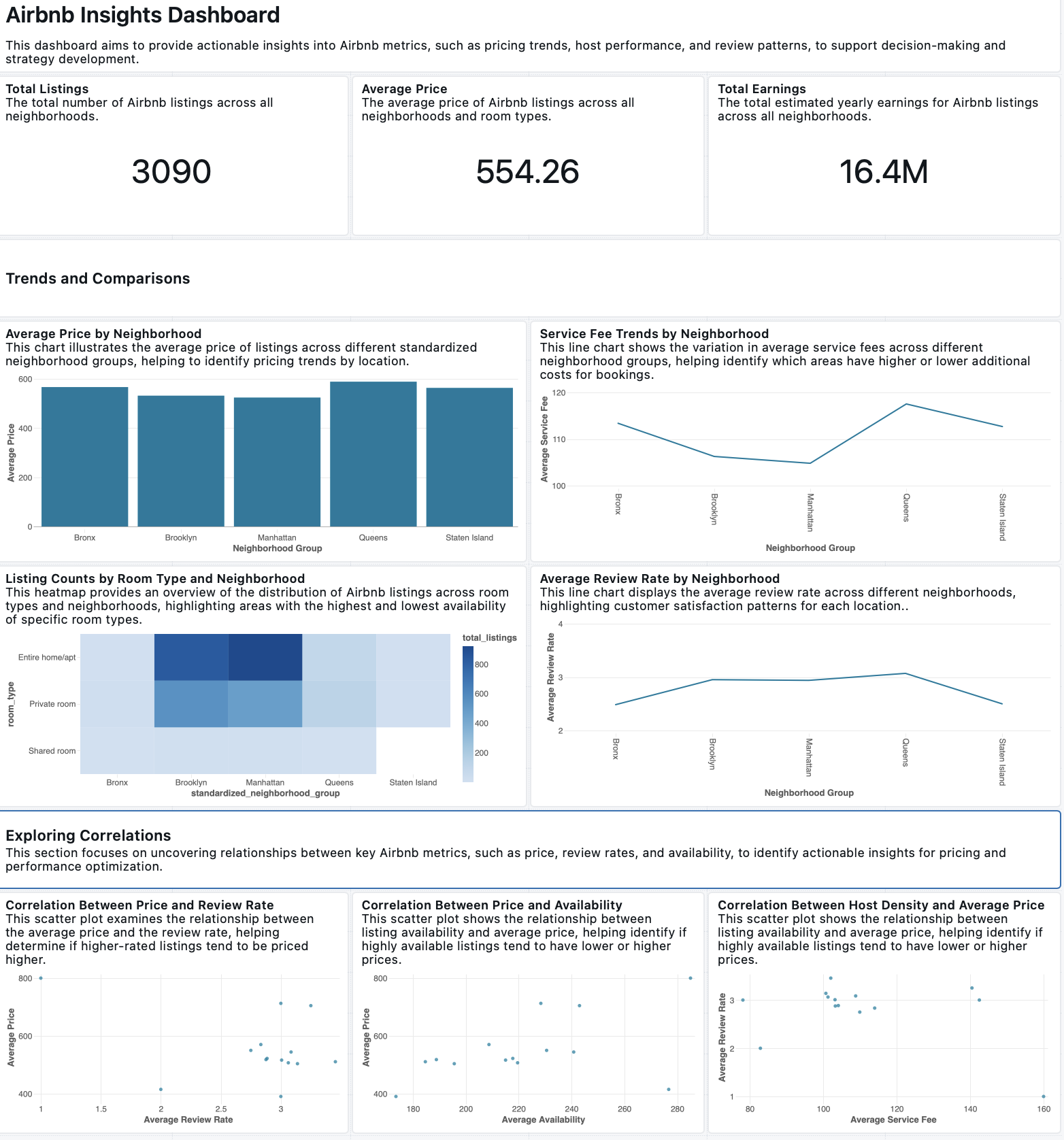 Image of the final dashboard for Airbnb.