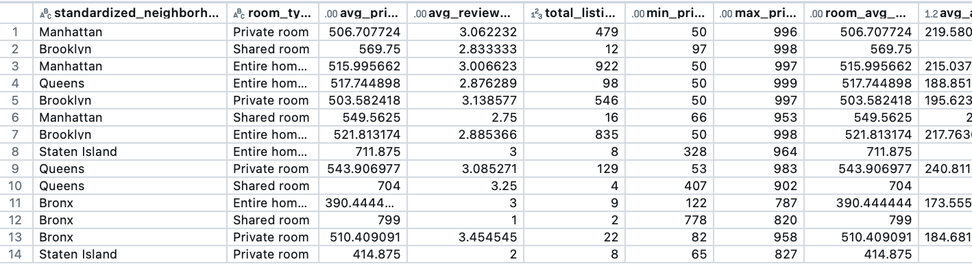 Image of the curated dataset for Airbnb.