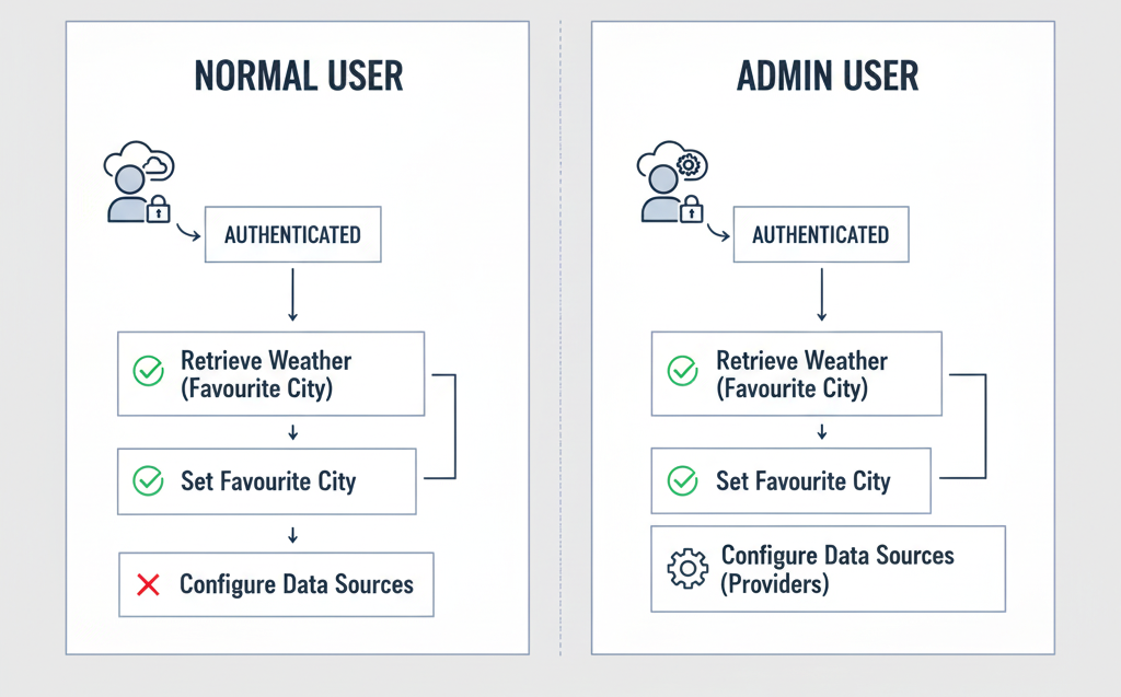 Weather app authorization