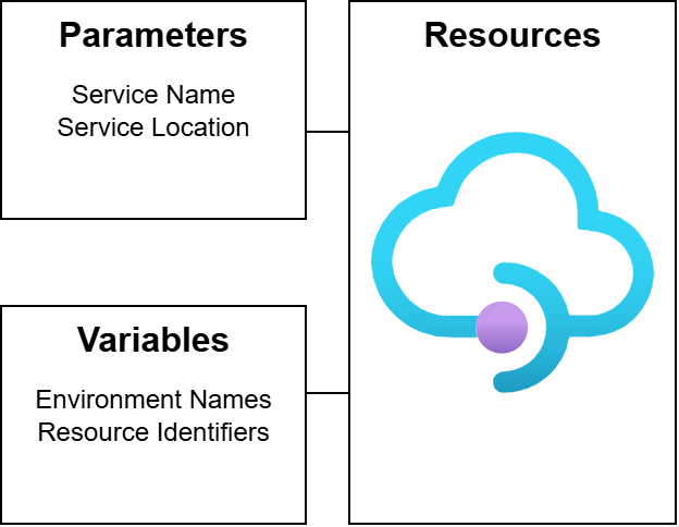 ARM template parameters and variables