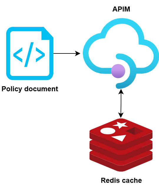 Caching policies