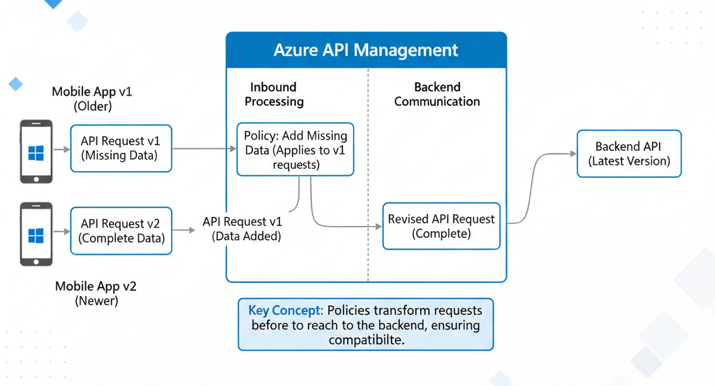 Backward compatibility through APIM