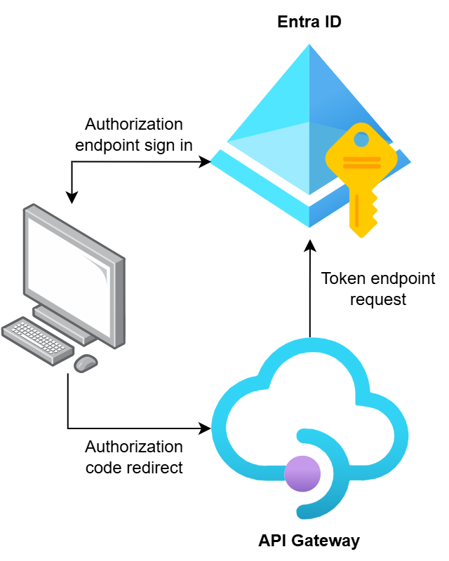 Entra ID authentication flow