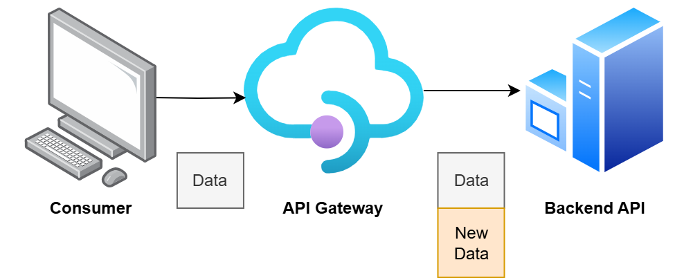 Inbound data augmentation