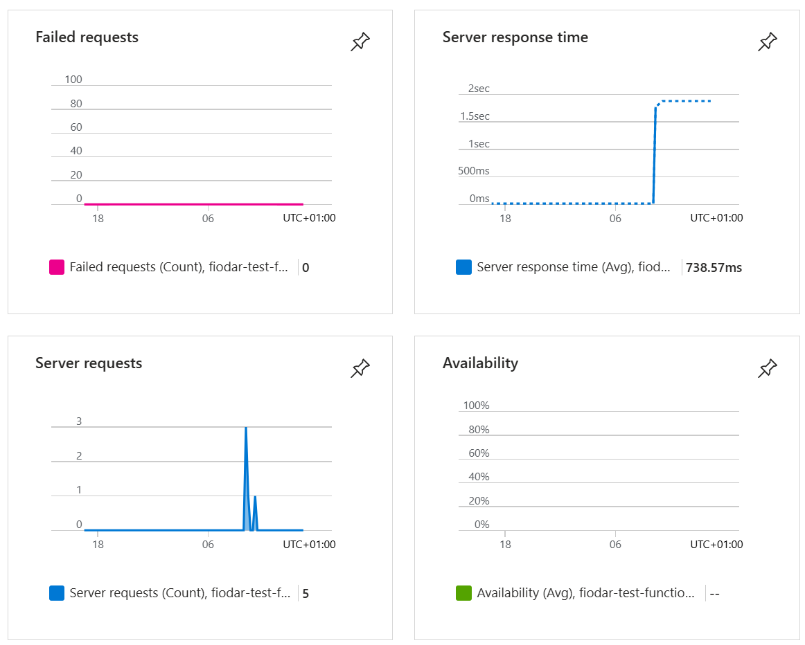 Application Insights