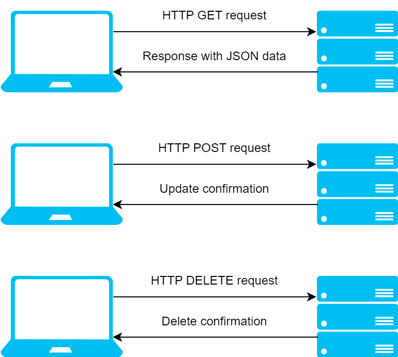 HTTP requests