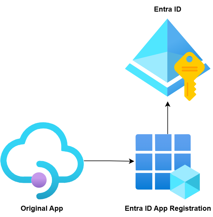 Entra ID app registration