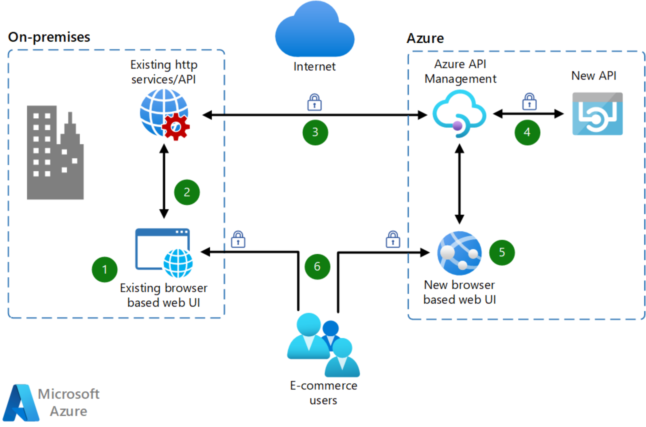 API Management functionality