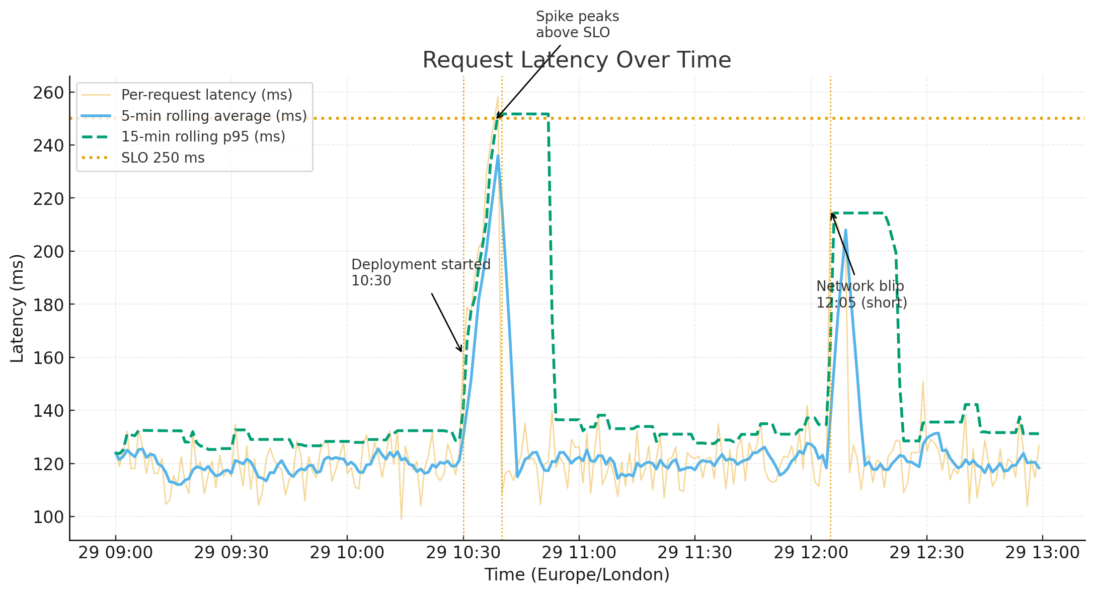 Metrics