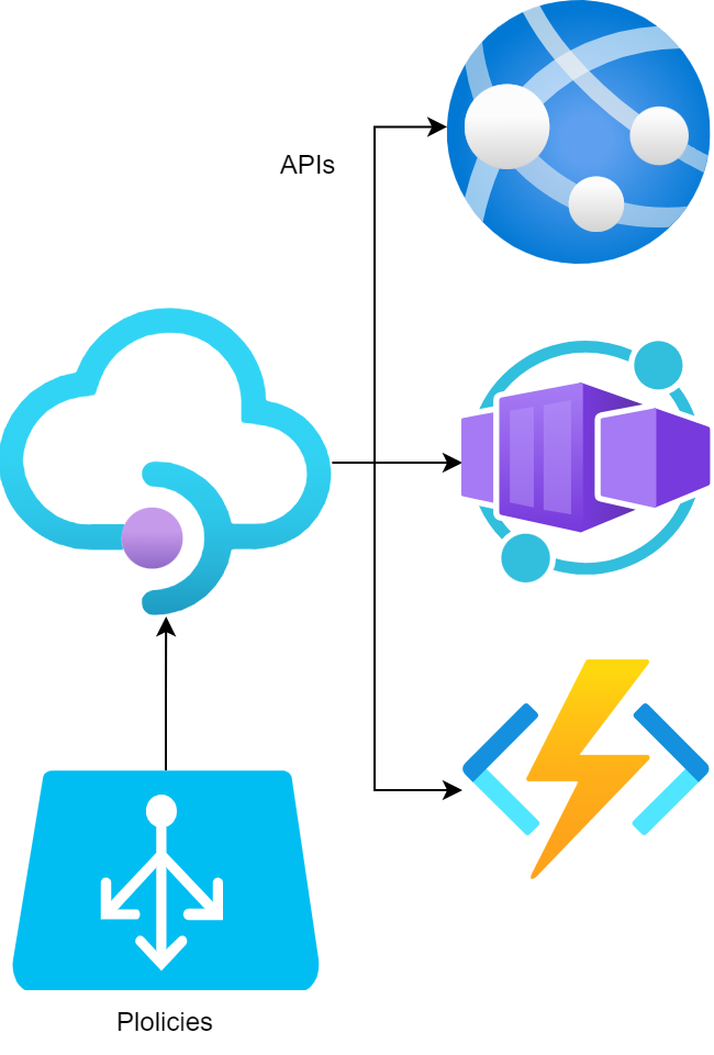 API Management connectivity