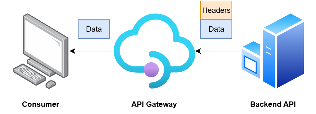 Response data augmentation
