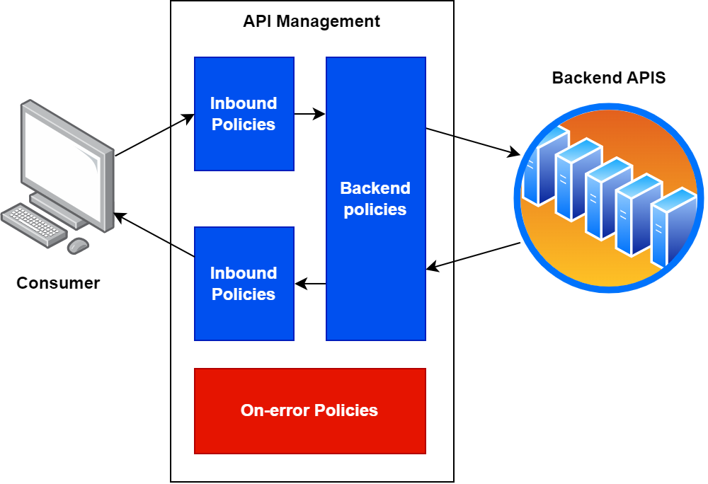 APIM policies