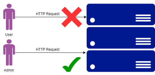 Unsecure vs secure requests