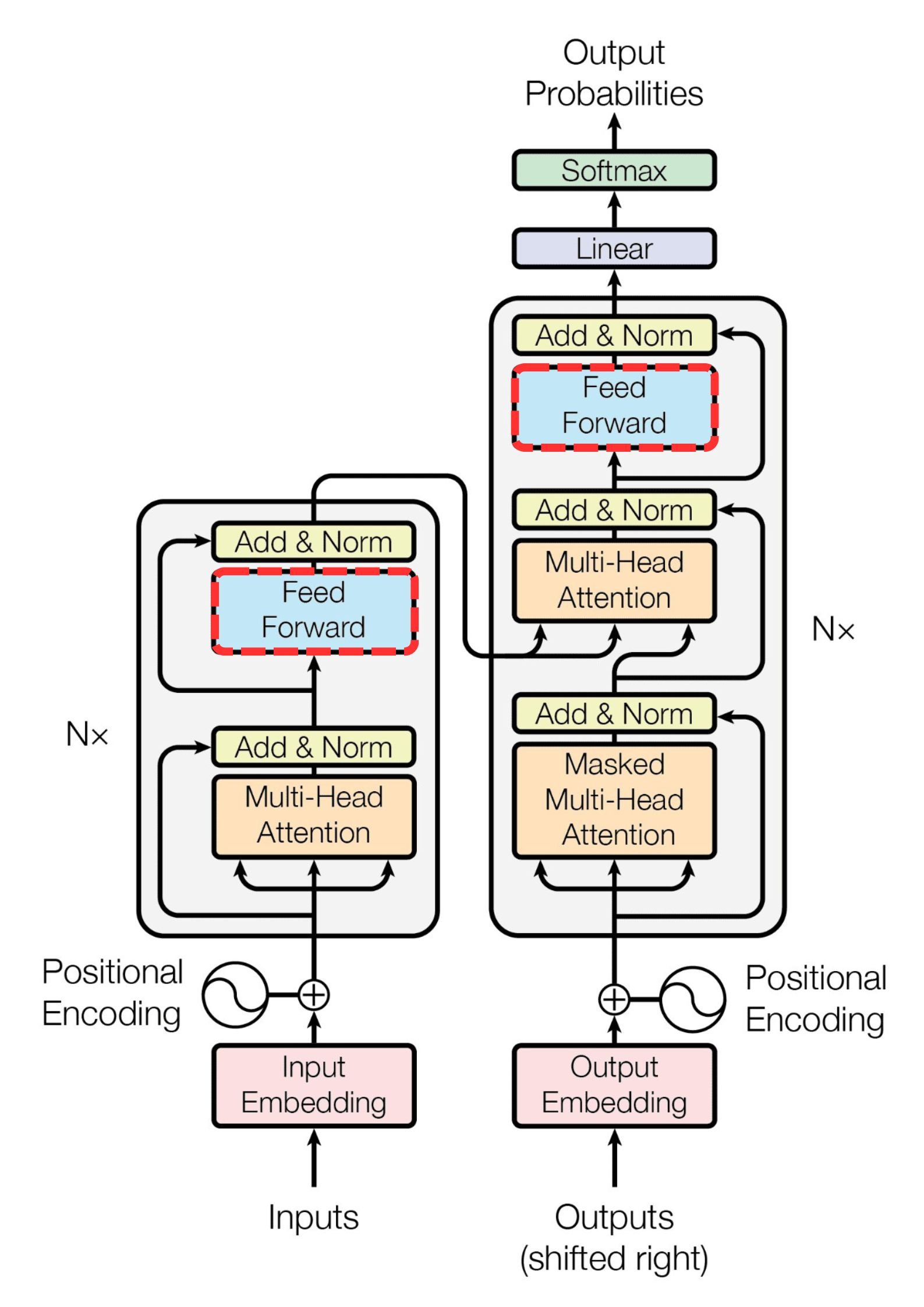 The transformers architecture as shown in the academic paper, Attention Is All You Need.