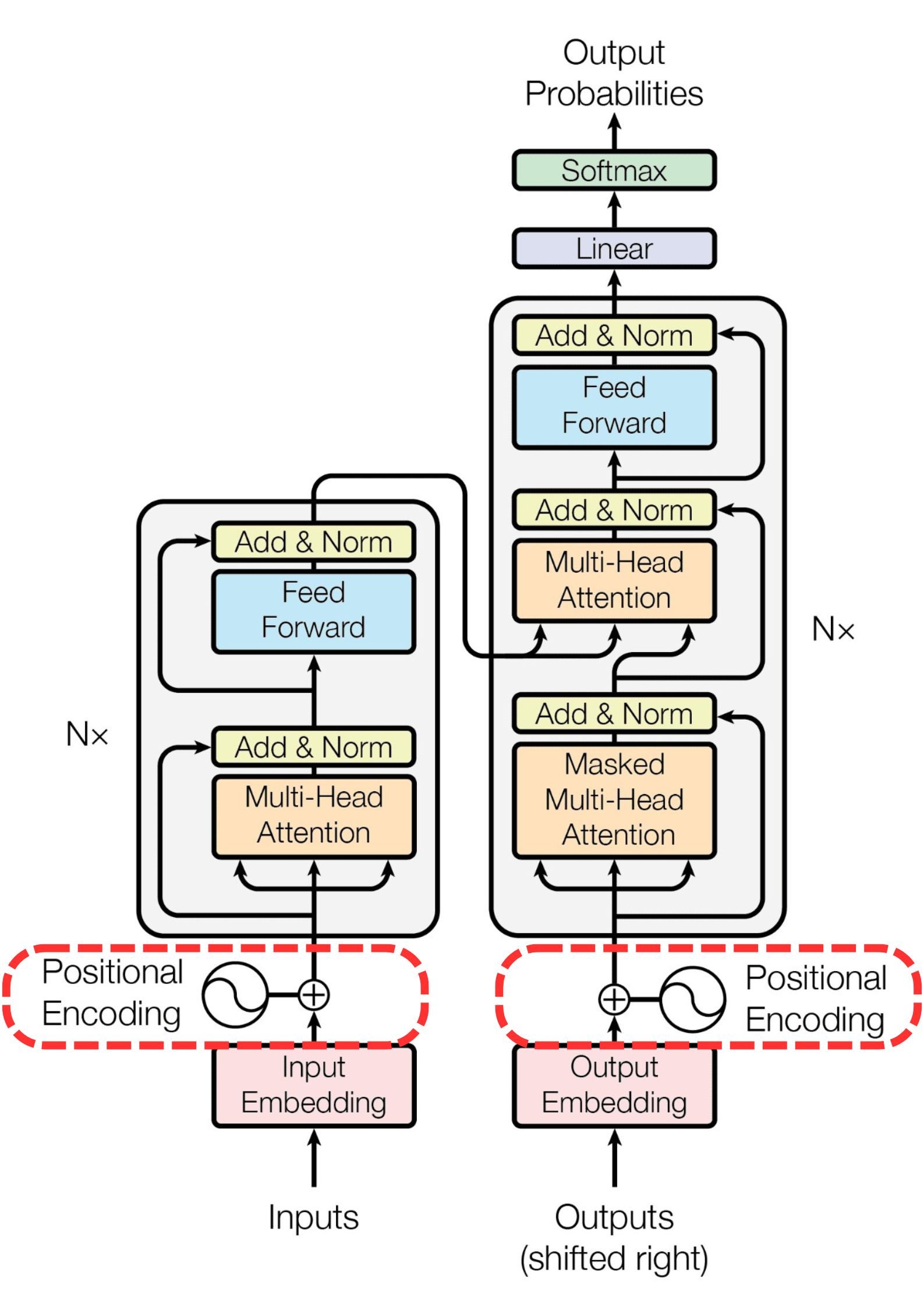 The transformers architecture as shown in the academic paper, Attention Is All You Need.