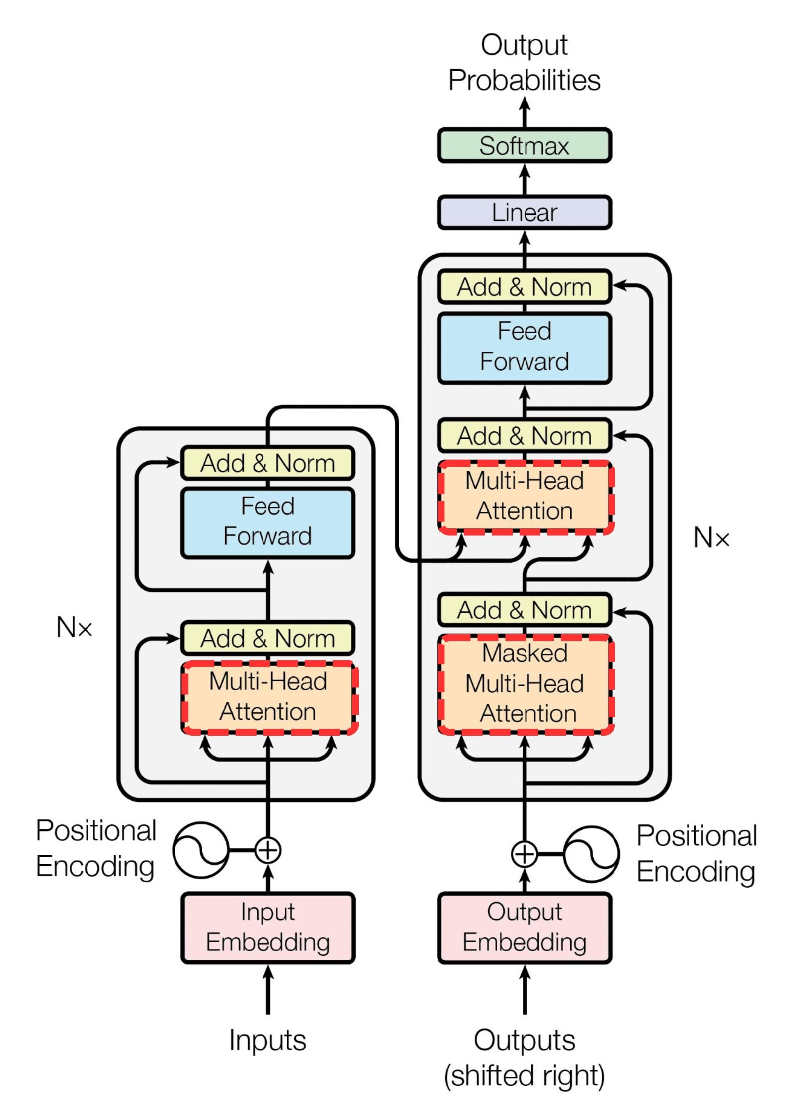 The transformers architecture as shown in the academic paper, Attention Is All You Need.