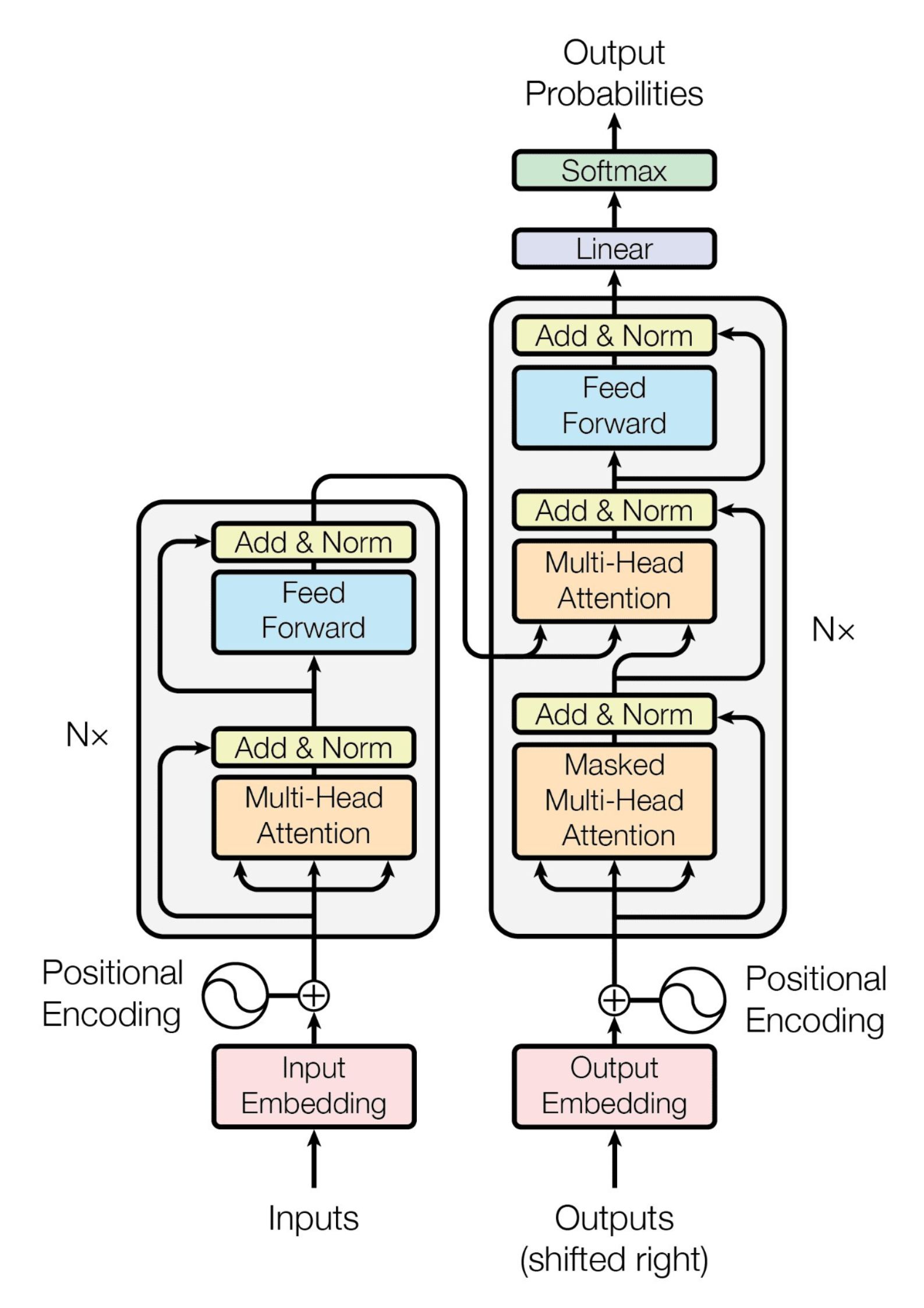 The transformers architecture as shown in the academic paper, Attention Is All You Need.