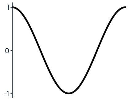 The cosine function.