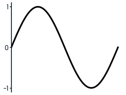 The sin function.