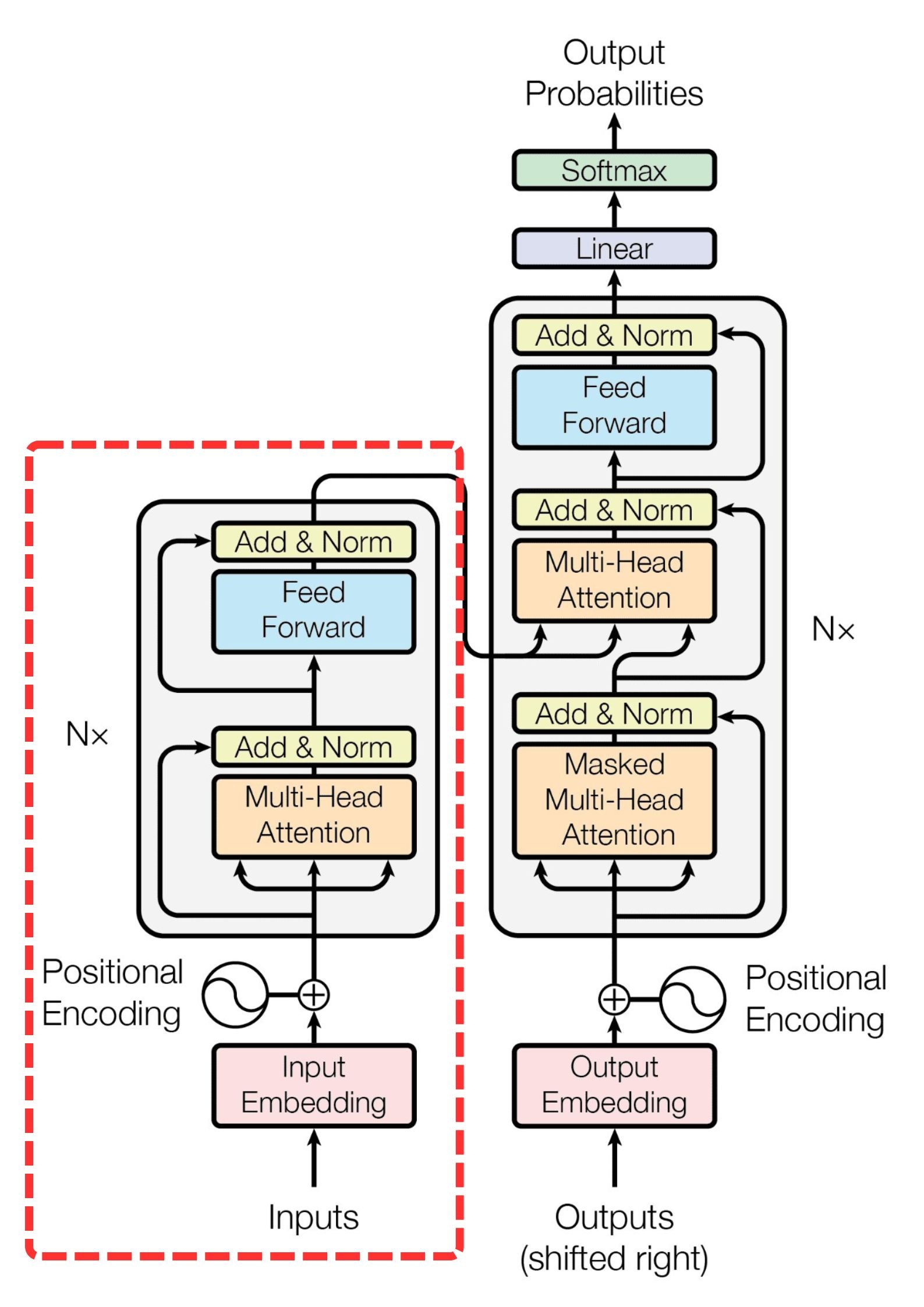 The transformers architecture as shown in the academic paper, Attention Is All You Need.